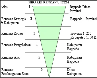 Gambar 2.2. Hirarki Rencana-Rencana ICZM (Bappedasu, 2007) 