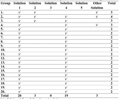 Table 2: Profile of Problem-solving Patterns with "IDEAL" Strategy 