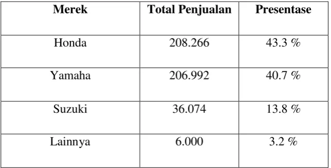 Tabel 1.1 : Tabel data penjualan sepeda motor bebek di Surabaya tahun 2008 