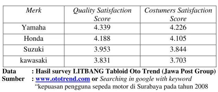 Tabel 1.2 : Tabel tingkatan kualitas produk dan kepuasan konsumen pada produk sepeda motor bebek di Indonesia tahun 2008 