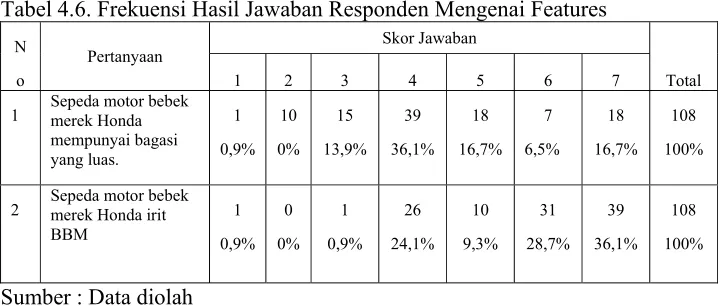 Tabel 4.6. Frekuensi Hasil Jawaban Responden Mengenai Features 