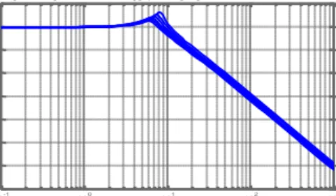 Gambar 13. Diagram Magnitude Bode Sistem  Eksitasi Generator Untuk Perubahan Konstanta 