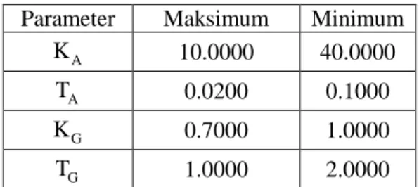 Tabel 1. Nilai Parameter Sistem Eksitasi  Generator  Parameter  Nilai  K A 20.0000  T A 0.0600  K   E 1.0000  T   E 0.2000  K   G 0.8000  T G 1.5000 