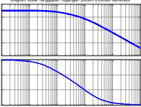 Gambar 7. Diagram Bode Untuk Perubahan  Konstanta Waktu Amplifier  