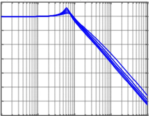 Gambar 10. Diagram Magnitude Bode Sistem  Eksitasi Generator Untuk Perubahan Konstanta 