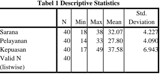 Tabel 1 Descriptive Statistics 