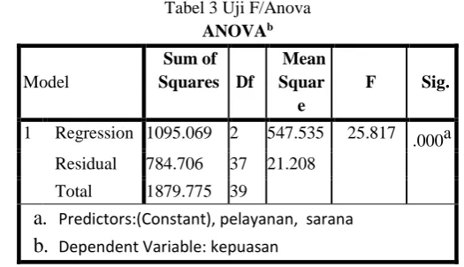 Tabel 3 Uji F/Anova ANOVA