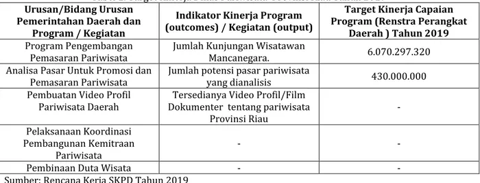 Tabel 1. Target Kinerja Dinas Pariwisata  Provinsi Riau Tahun 2019  Urusan/Bidang Urusan 