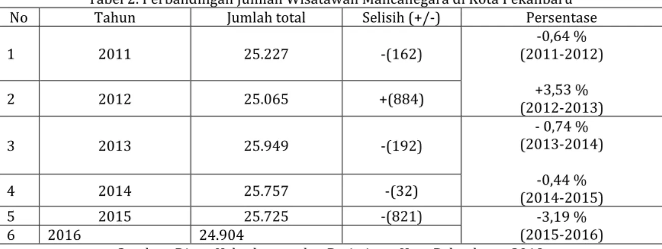Tabel 2. Perbandingan Jumlah Wisatawan Mancanegara di Kota Pekanbaru 