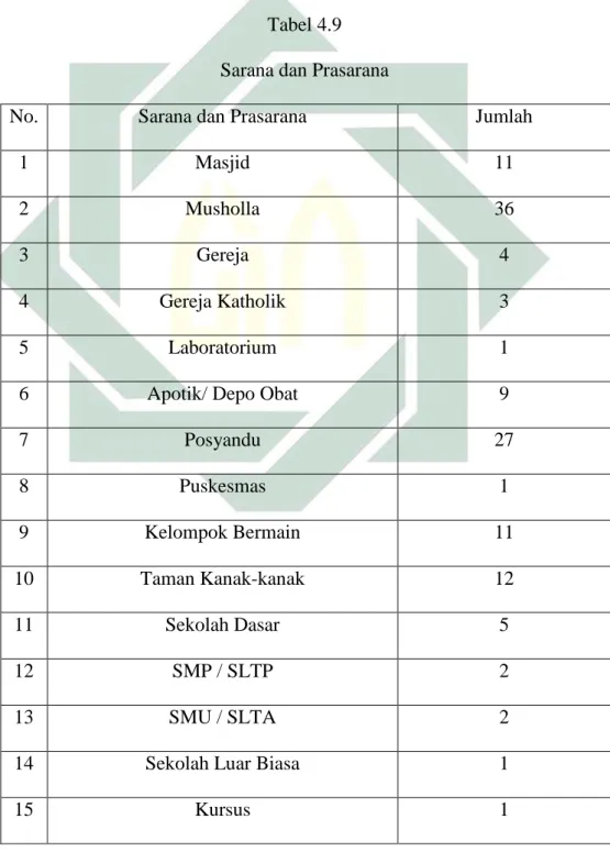 Tabel 4.9  Sarana dan Prasarana 