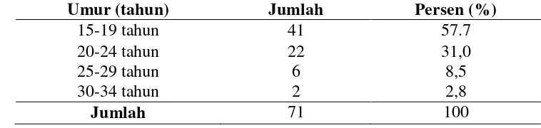 Tabel 4.2.Distribusi Pecandu Narkoba Berdasarkan Kelompok Umur Di PSPP Insyaf Sumatera Utara Tahun 2014 