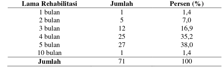 Tabel 4.3.Distribusi Pecandu Narkoba Berdasarkan Lama Rehabilitasi di PSPP Insyaf Sumatera Utara Tahun 2014 