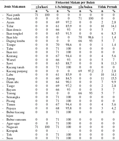 Tabel 4.6.Distribusi Jenis dan Frekuensi Makanan Pecandu Narkoba di PSPP Insyaf Sumatera Utara Tahun 2014 