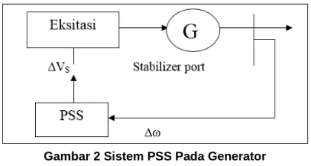 Gambar 1 Sistem SMIB 