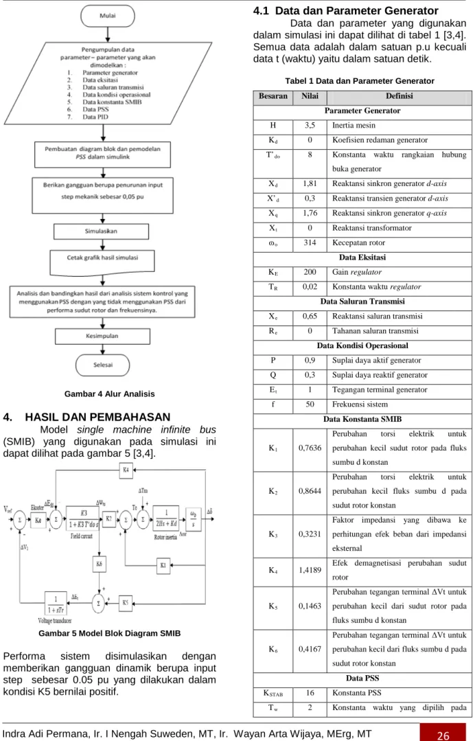 Gambar 5 Model Blok Diagram SMIB 