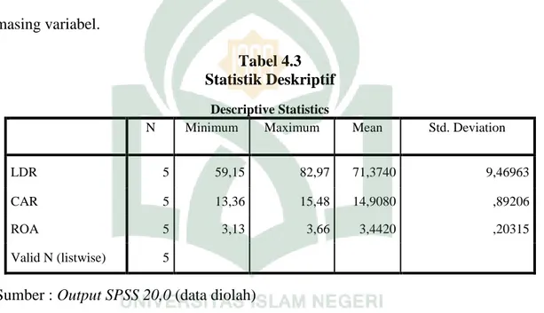 Tabel 4.3   Statistik Deskriptif 