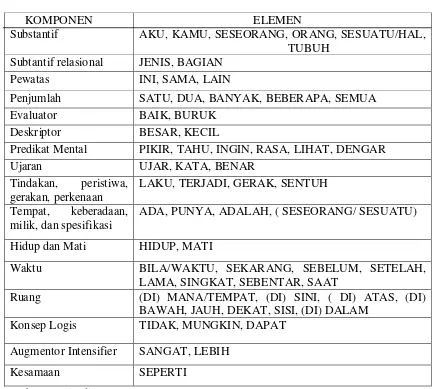 Tabel 2.1 Perangkat Makna Asali Bahasa Indonesia 