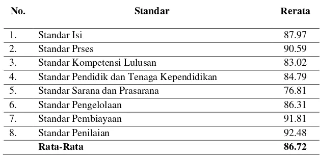 Tabel 4 Capaian Per Standar di UPTD Pendidikan Kecamatan Pulung Tahun 2017 