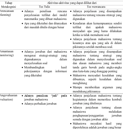 Tabel 2. Indikator Aktivitas Metakognisi Mahasiswa                                                                   (Istarini, 2010) 
