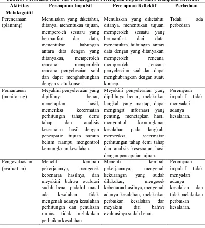 Tabel 3. Perbedaan Aktivitas Metakognitif Perempuan Impulsif dan Perempuan Reflektif Aktivitas Perempuan Impulsif Perempuan Reflektif Perbedaan 