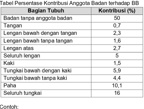 Tabel Persentase Kontribusi Anggota Badan terhadap BB 