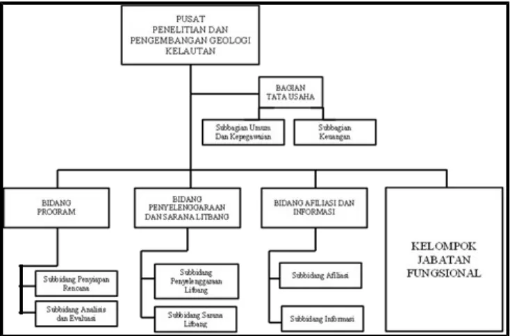 Gambar 4.1. Struktur Organisasi Pusat Penelitian dan Pengembangan Geologi