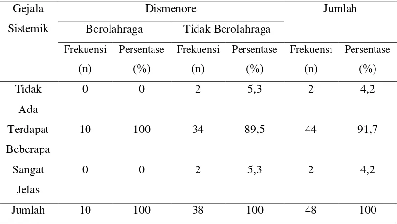 Tabel 5.6. Distribusi frekuensi dismenore dan kebiasaan beolahraga 
