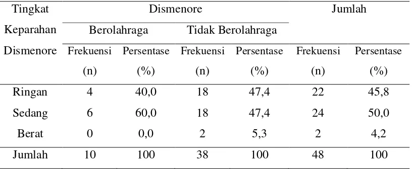 Tabel 5.10. Distribusi frekuensi dismenore dan kebiasaan beolahraga 