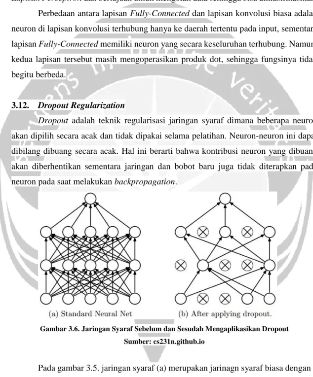 Gambar 3.6. Jaringan Syaraf Sebelum dan Sesudah Mengaplikasikan Dropout   Sumber: cs231n.github.io 