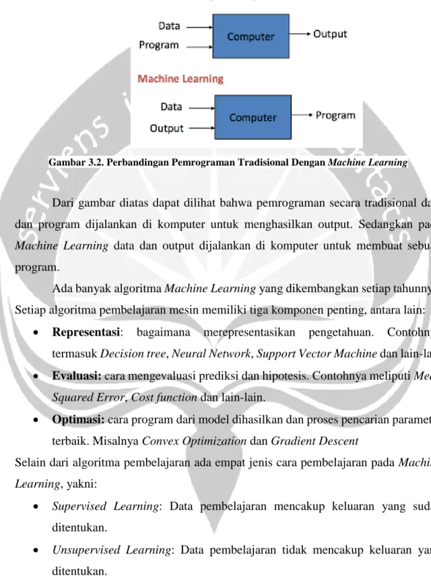 Gambar 3.2. Perbandingan Pemrograman Tradisional Dengan Machine Learning 