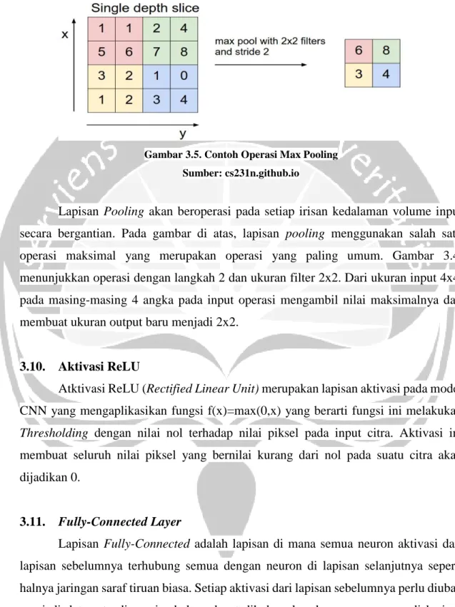 Gambar 3.5. Contoh Operasi Max Pooling  Sumber: cs231n.github.io 
