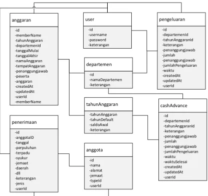 Gambar 4 menunjukkan tabel-tabel yang digunakan dalam  database  untuk aplikasi yang dirancang