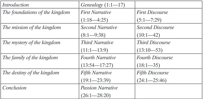 Tabel 1 Struktur Injil Matius menurut Christopher R. Smith