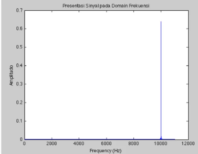 Gambar 3.9. Domain Frekuensi f = 10KHz. 