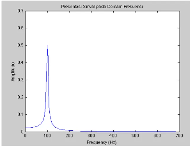 Gambar 3.12. Domain Frekuensi 100 Hz 