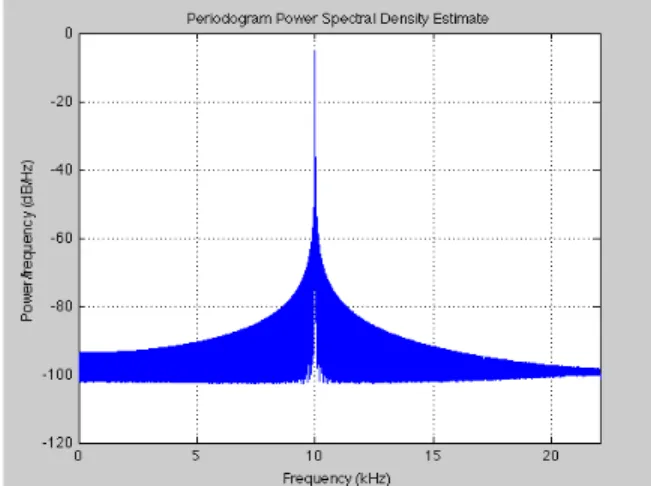 Gambar 3.13. Power Spectral Density 10 Khz 