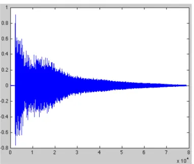 Gambar 3.2. Plot Domain Waktu pada Matlab 