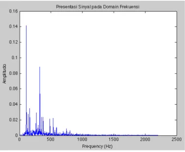 Gambar  diatas  dinamakan  komponen  1.  Komponen  ini  nantinya  akan  ditransformasikan dengan menggunakan teori Fourier (dalam penelitian ini menggunakan  Fast Fourier Transform (FFT))