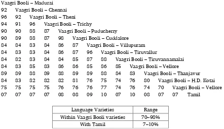 Table 15. Lexical similarity percentage matrix for Vaagri Booli 