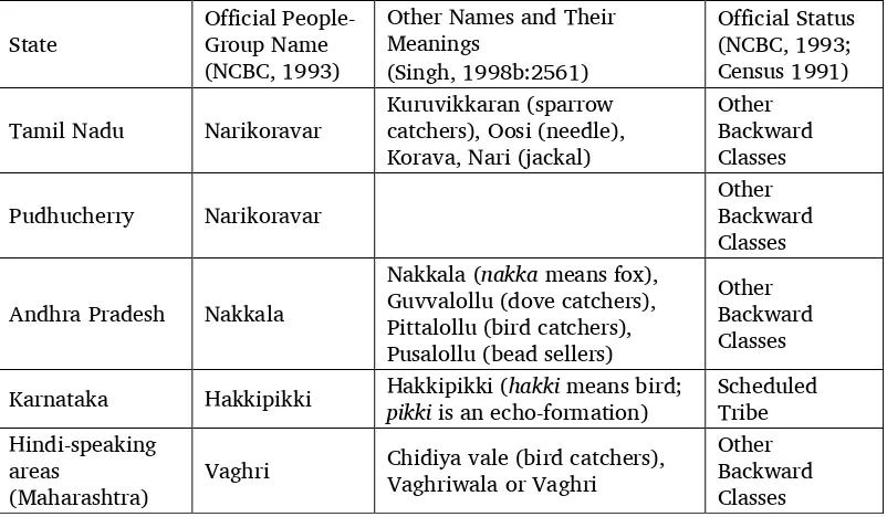Table 1. Various names of the speakers of Vaagri Booli and their official designations 