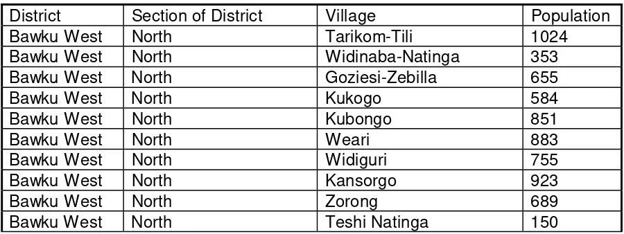 Table 1.1List of Kusaal Villages in Burkina Faso