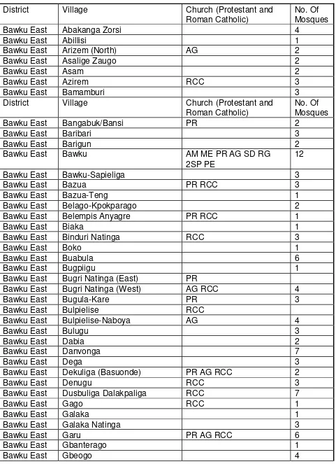 Table 1.4Christian Churches and Mosques in the Ghana Kusaal Region