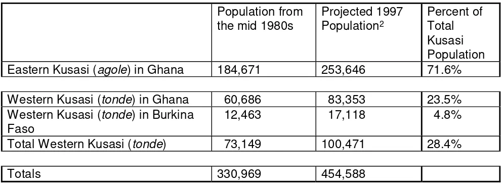 Table 1.2.1Population Estimates for the Kusasi