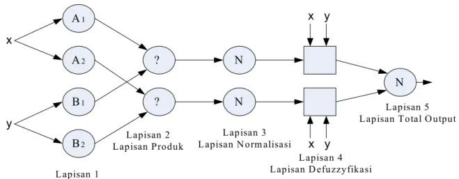 Gambar 2. Struktur Anfis