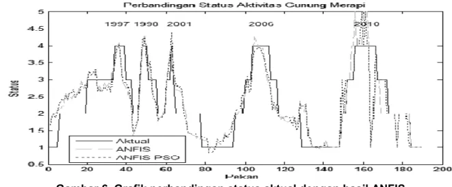 Tabel 1. Perbandingan waktu komputasi ANFIS dan ANFIS-PSO 