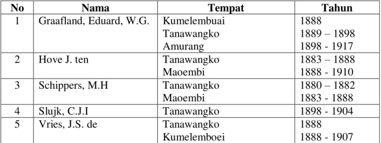 Tabel 2. Ressorten in de Minahasa met hun hulppredikers Pembantu Pendeta di Resor 