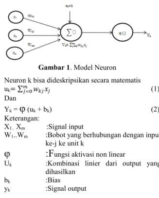 Gambar 1. Model Neuron Neuron k bisa dideskripsikan secara matematis