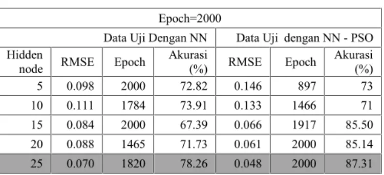 Tabel 4. Perbandingan nilai  RMSE antar NN dan NN- NN-PSO