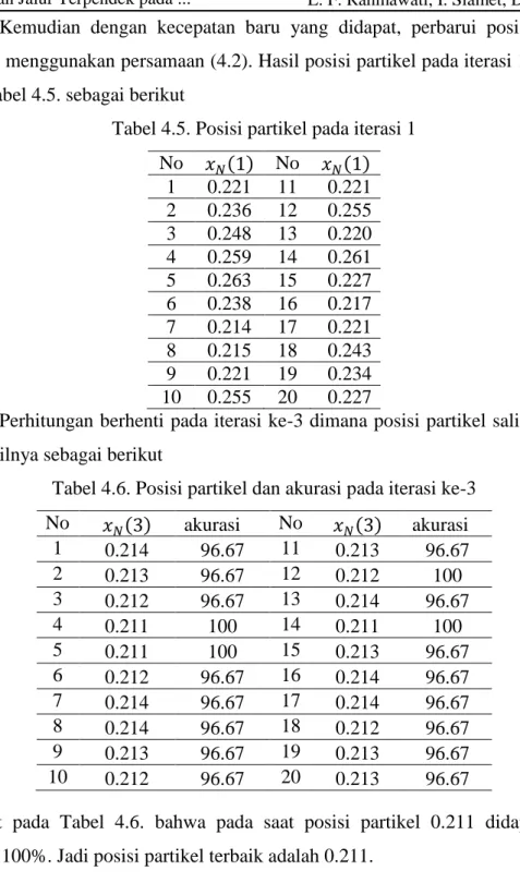 Tabel 4.5. Posisi partikel pada iterasi 1  No  ( )  No    ( )  1  0.221  11  0.221  2  0.236  12  0.255  3  0.248  13  0.220  4  0.259  14  0.261  5  0.263  15  0.227  6  0.238  16  0.217  7  0.214  17  0.221  8  0.215  18  0.243  9  0.221  19  0.234  10  
