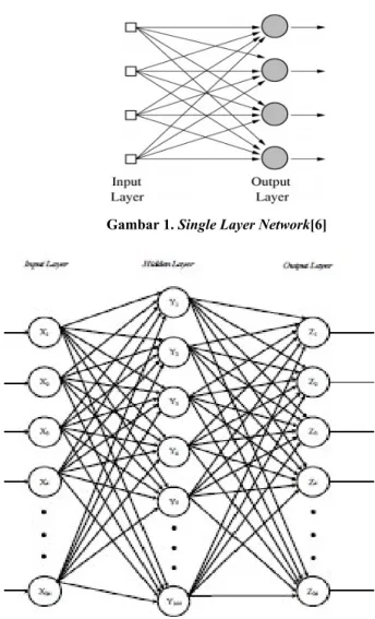 Gambar 1. Single Layer Network[6]
